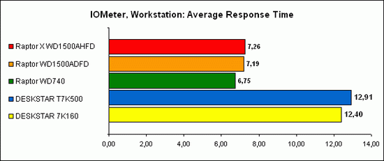 IOMeter, Workstation 1