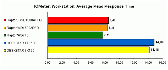 IOMeter, Workstation 2