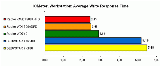 IOMeter, Workstation 3