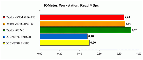 IOMeter, Workstation 5