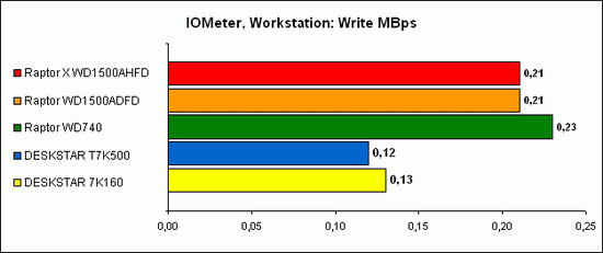 IOMeter, Workstation 6