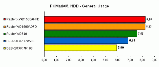 PCMark05 3