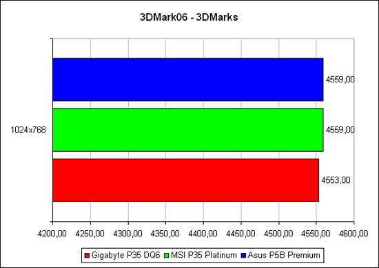 3DMark'06, общий счёт