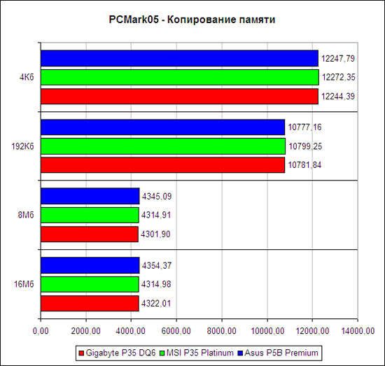 PCMark'05, копирование памяти