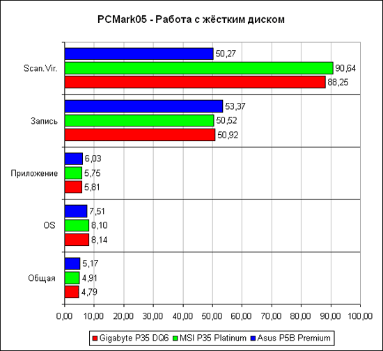 PCMark'05, тест жёсткого диска