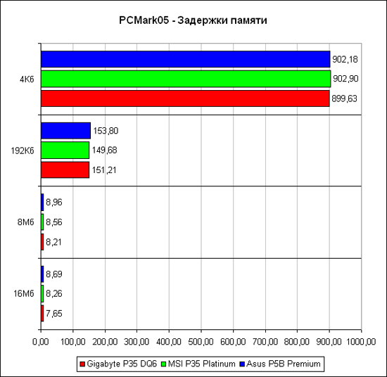 PCMark'05, латентность памяти