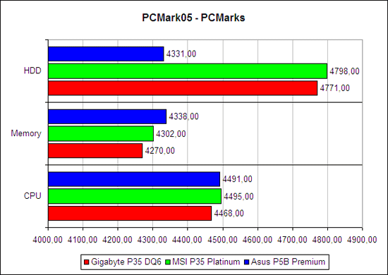 PCMark'05, общий счёт