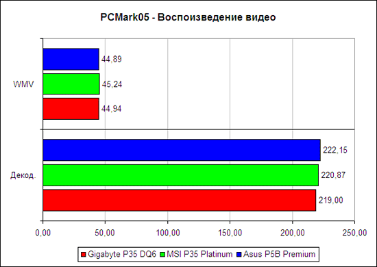 PCMark'05, тест видео