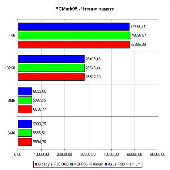 PCMark'05, запись памяти