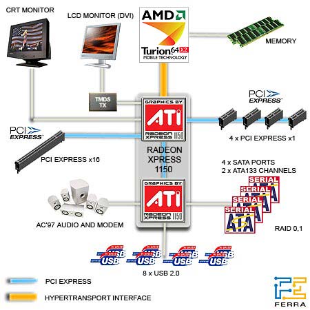 ����-����� ������� ATI Radeon Xpress 1150