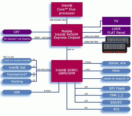 ����-����� ������� Intel 945GM