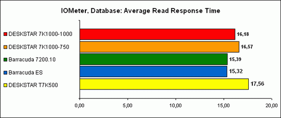 IOMeter, Database 2