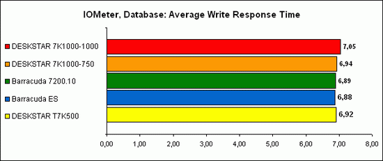 IOMeter, Database 3