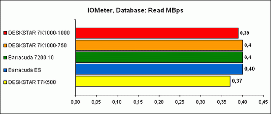 IOMeter, Database 5