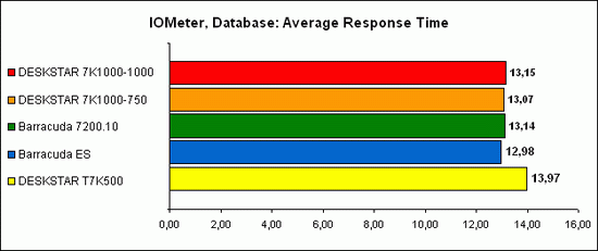IOMeter, Database 1