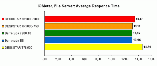 IOMeter, File Server 1