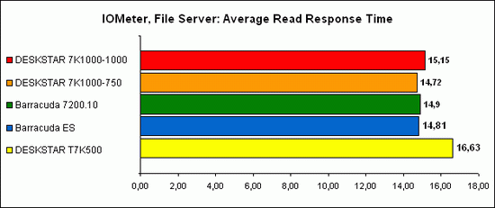 IOMeter, File Server 2