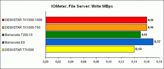 IOMeter, File Server 6