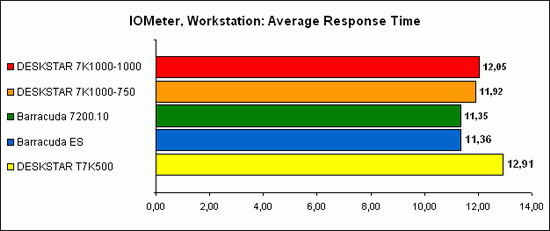 IOMeter, Workstation 1