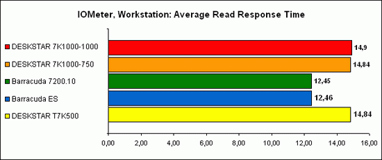 IOMeter, Workstation 2