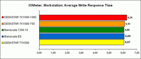 IOMeter, Workstation 3