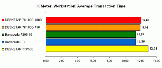 IOMeter, Workstation 4