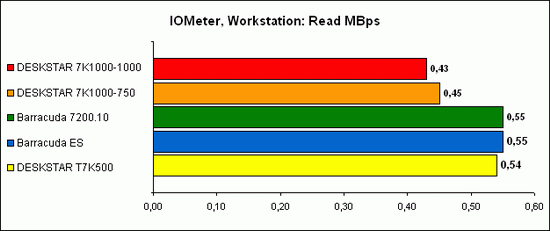 IOMeter, Workstation 5