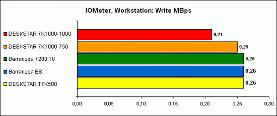 IOMeter, Workstation 6