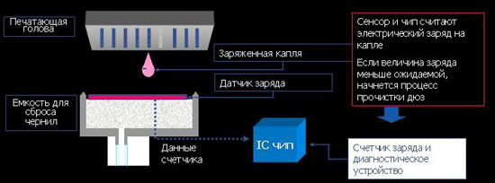 Новая система автопроверки дюз в Epson Stylus Pro 11880