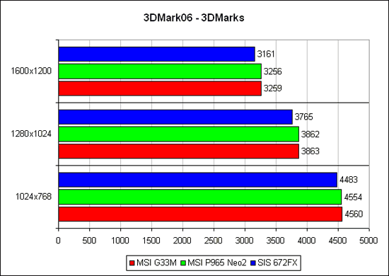 3DMark'06, общий счёт