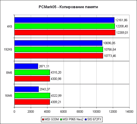 PCMark'05, копирование памяти