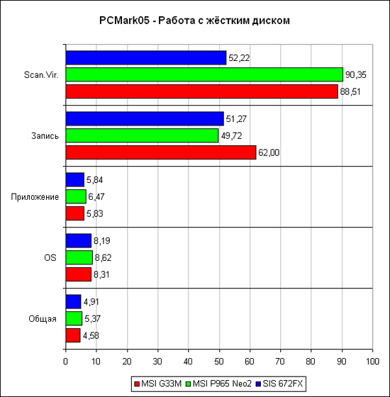PCMark'05, тест жёсткого диска