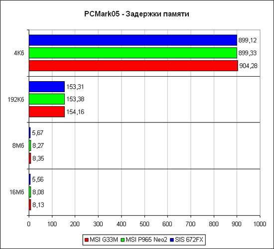 PCMark'05, латентность памяти