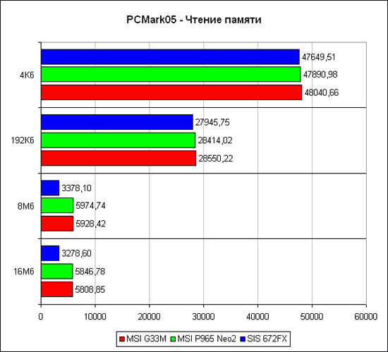 PCMark'05, чтение памяти
