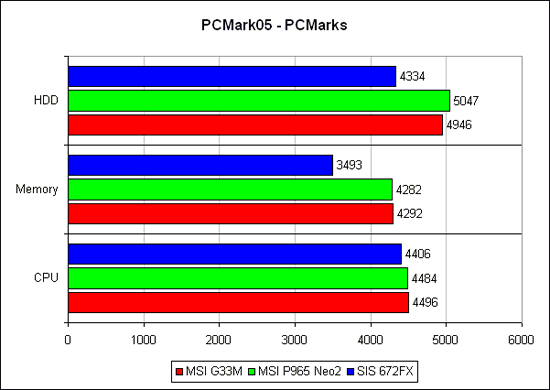 PCMark'05, общий счёт