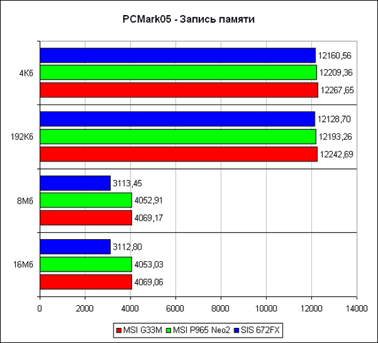 PCMark'05, запись памяти