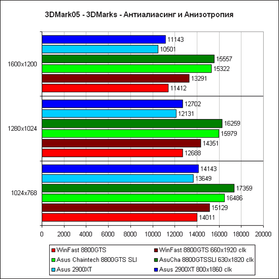 Futuremark 3DMark�05 2