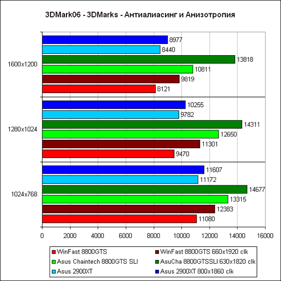 Futuremark 3DMark�06 2
