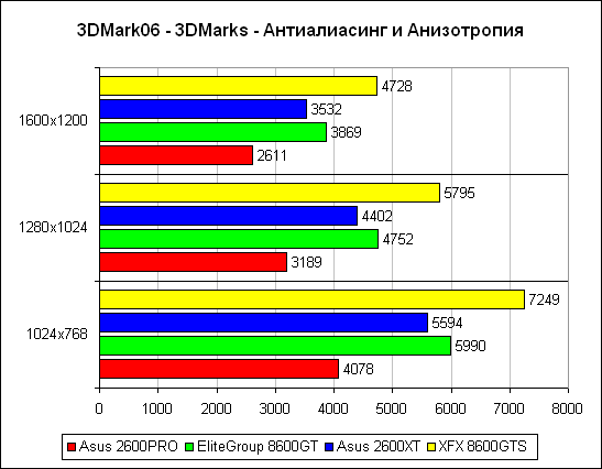Futuremark 3DMark’06 2