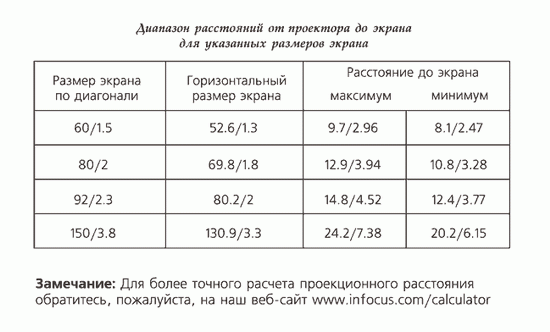Infocus IN82: таблица расчёта проекционного расстояния