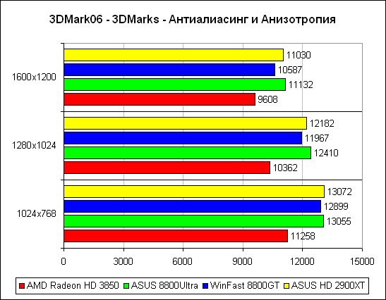 Futuremark 3DMark’06 2