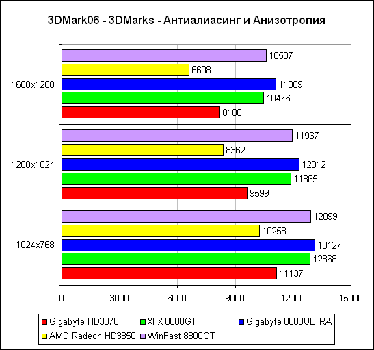 Futuremark 3DMark’06 2