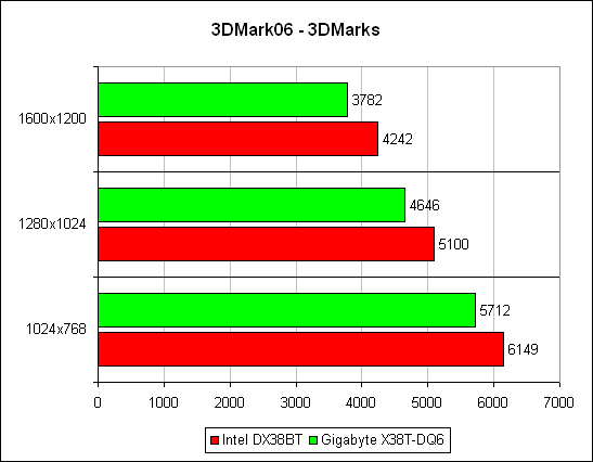 3DMark'06, общий счёт