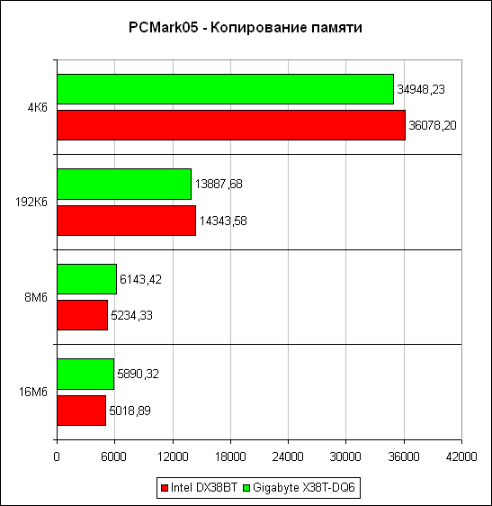 PCMark'05, копирование памяти