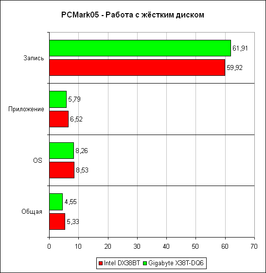 PCMark'05, тест жёсткого диска