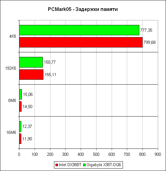 PCMark'05, латентность памяти