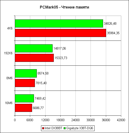 PCMark'05, чтение памяти