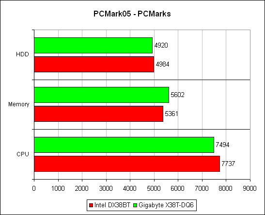 PCMark'05, общий счёт