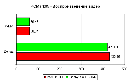 PCMark'05, тест видео