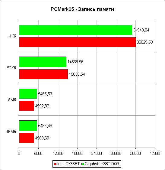 PCMark'05, запись памяти